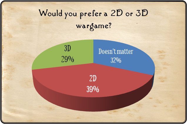 Survey question #1: 2D or 3D wargame? 29% said 3D, 39% said 2D and 32% said 'It didn't matter."