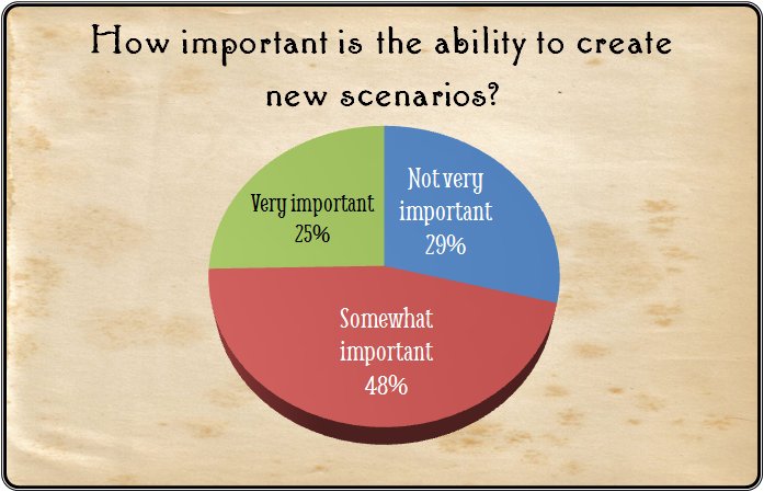 How important is the ability to create new scenarios? 25% said "Very important," 48% said "Somewhat important" and 29% said, "Not very important."