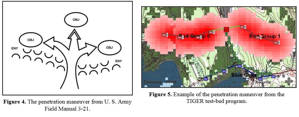 The Penetration Maneuver is described in U.S. Army Field Manual 3-21 and as implemented by TIGER. Note how TIGER calculates the weakest point of REDFOR's line. From, "Implementing the Five Canonical Offensive Maneuvers in a CGF Environment." by Sidran, D. E. and 