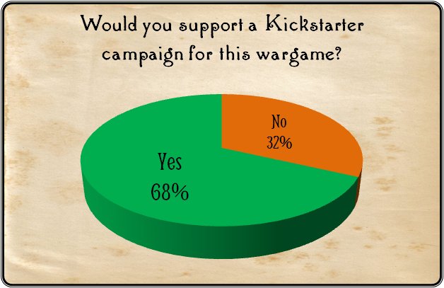 Respondents to the survey overwhelmingly said they would support a Kickstarter campaign to fund this wargame.