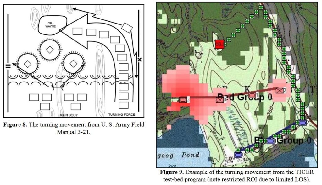 The Turning Maneuver as illustrated in U. S. Army Field Manual 3-21 and in TIGER. 