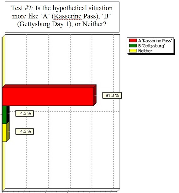 The results from the, above, blind survey question. The SMEs overwhelmingly state that the the battle of Kasserine Pass most resembles the hypothetical battle situation. The TIGER program also chose the 'Kasserine Pass'. Click to enlarge.